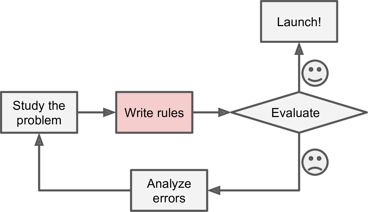 Машинное обучение и tensorflow. Нормализация данных в машинном обучении. data based подход рисунок. а1 в машинном обучении это. машинное обучение ar max.