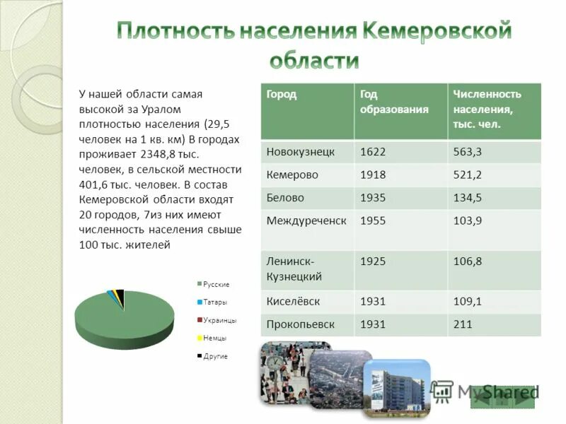 Новгородская область плотность. Численность населения Кемеровской области. Плотность населения города.