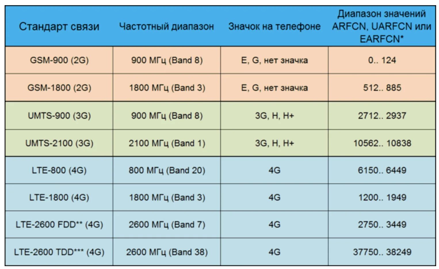 Стандарты GSM/3g/4g LTE таблица. Диапазон частот связи 4g-3g. Стандарты связи 2g, 3g, LTE. Стандарты сотовой связи GSM,2g,3g,4g,5g.