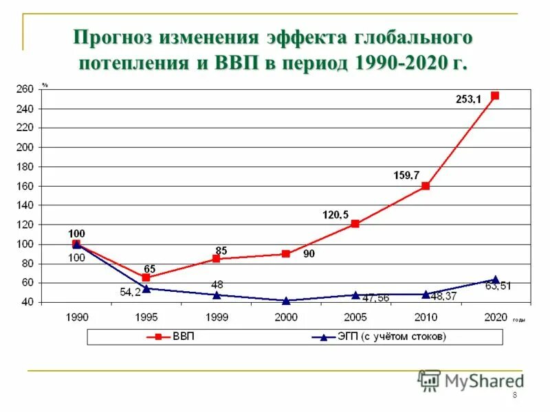 Прогноз изменится. Прогноз глобального потепления. статистика по глобальному потеплению. глобальное потепление 2025.