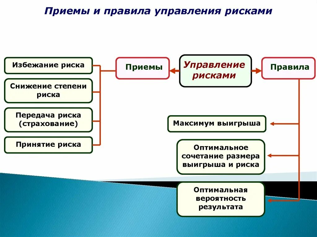 Приемы управления рисками. Порядок управления рисками. Методы снижения степени риска. Способы управления предпринимательскими рисками. Правила управления рисками