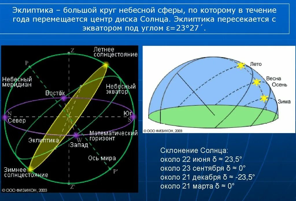 Высота солнца в день равноденствия. Эклиптика и Небесный Экватор. Эклиптика видимое движение солнца. Годичное движение солнца по небу Эклиптика. Эклиптика это годичный путь солнца по небесной сфере.