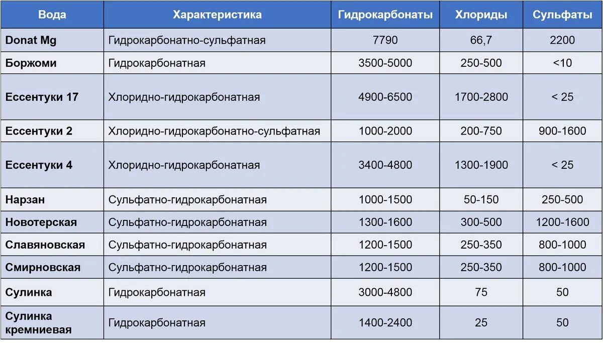 Индекс г минеральные воды. Состав Минеральных вод таблица. Минеральные воды таблица. Таблица Минеральных вод по составу. Классификация Минеральных вод.