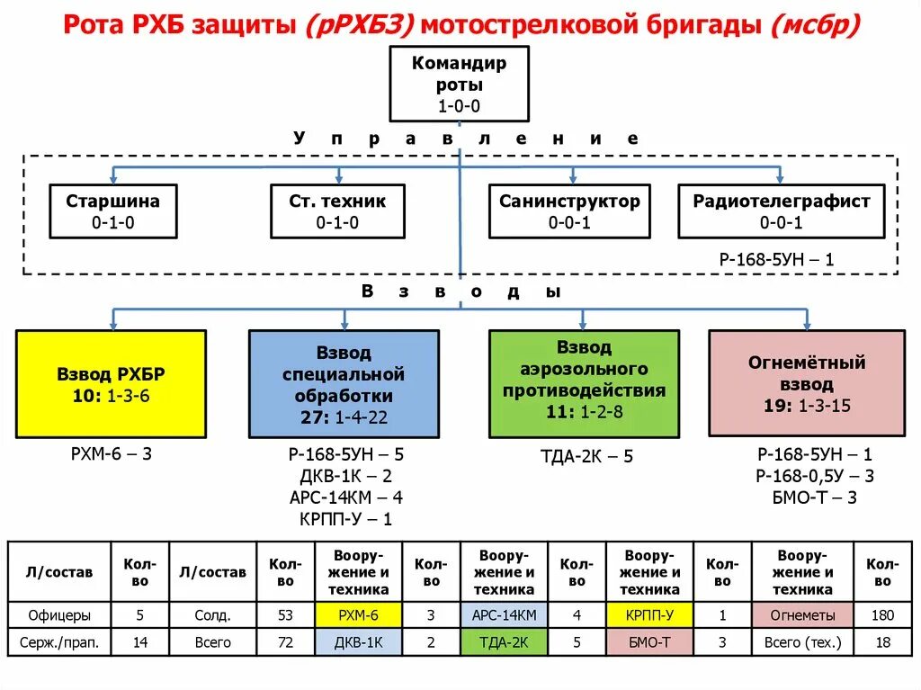 Состав ремонтной бригады. Организационная структура бригады РХБЗ. Организационная структура войск РХБЗ. Организационная структура войск РХБ защиты России.