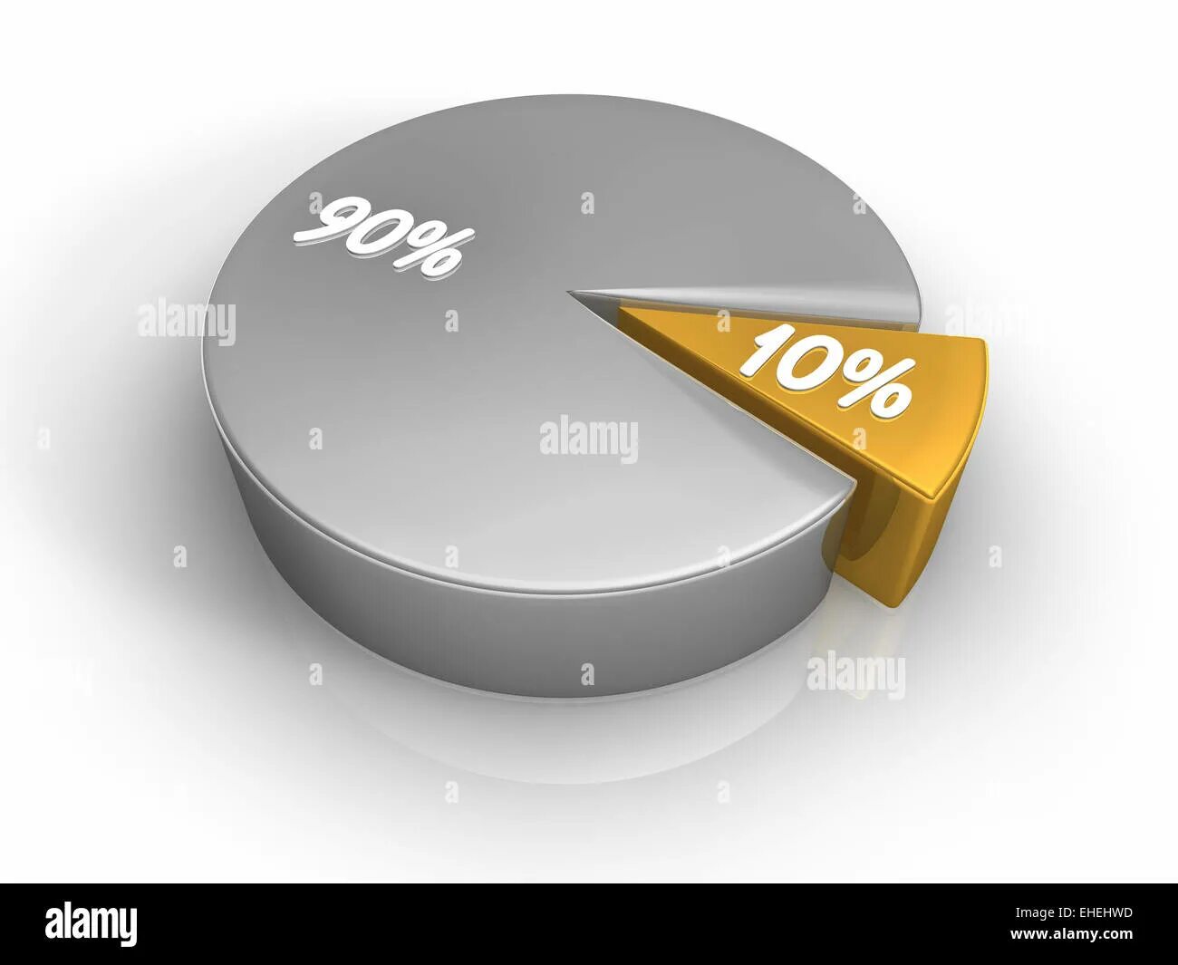 Https 10 90. Диаграмма 90 процентов. Диаграмма 90 на 10. Круговая диаграмма 90 и 10 процентов. Круглая диаграмма 10 и 90 процентов.