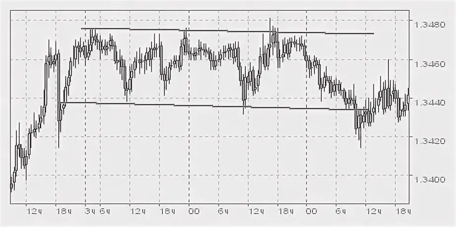 Торговля в диапазоне. Диапазоны трейдинг. Медвежий сигнал. Диапазоны трейдинг. Торговля по тренду на форекс.