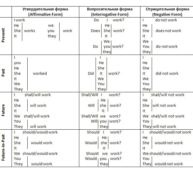 Шпаргалка по английскому языку времена в таблицах. Таблица 7 времен английского языка. Схема времен в английском языке таблица. 12 Времён английского языка таблица. Учим английский язык времена глаголов