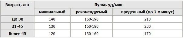 Пульс 130 в покое. Пульс 160 в покое. Пульс 160 при минимальной нагрузке. Пульс 180 ударов.