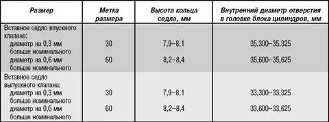 Таблица гбц