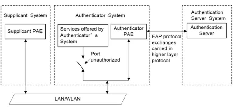 No supported authentication