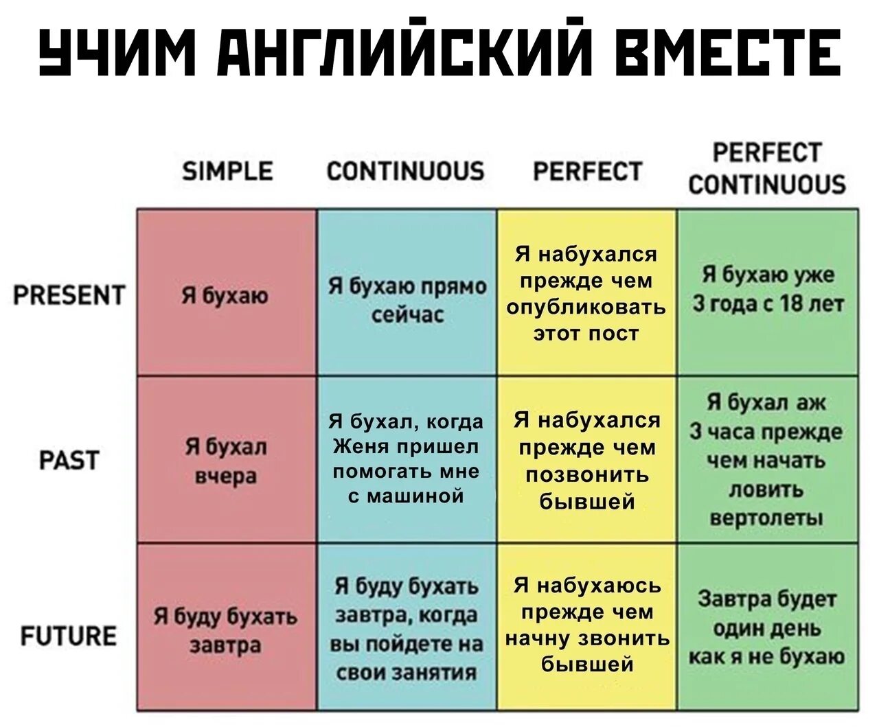 Пояснение на английском. Времена в английском. Английский времена прикол. Таблица времен. Времена в английском языке я бухаю.