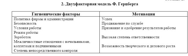 Двухфакторная модель Герцберга. Теория мотивации Герцберга. Модель мотивации Герцберга таблица. Тест Герцберга Результаты.