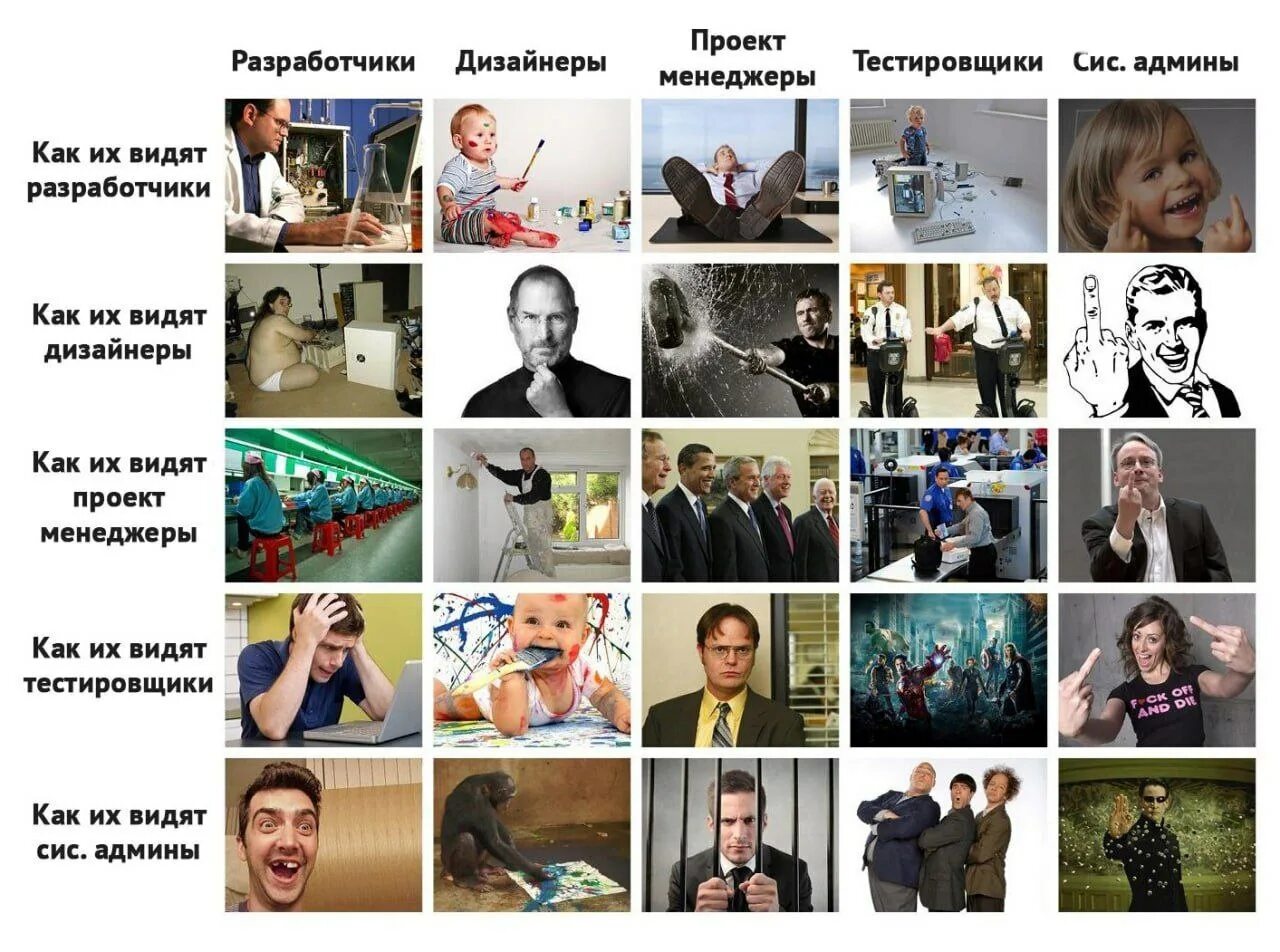 Меня видит вся россия. Менеджер проекта. Как видят друг друга сотрудники. Как программисты видят друг друга. Менеджер проекта программист.