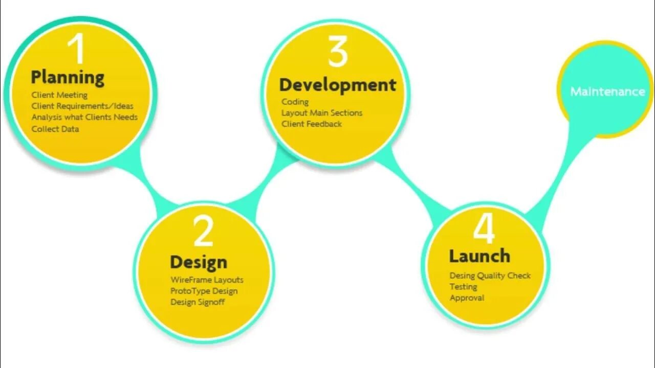 Процесс веб дизайна. Process Design. Website Development process. Product Design process (процесс проектирования продукта). Processing site