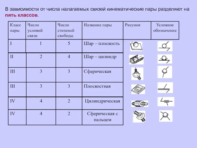 Как определить кинематические пары. Классификация кинематических пар тмм. класс кинематических пар. связь у кинематической пары. низшие кинематические пары.