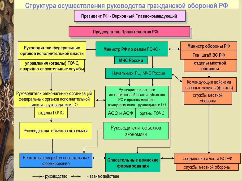 Система управления го схема Информация (ГО и ЧС) СП-64 ДЗМ