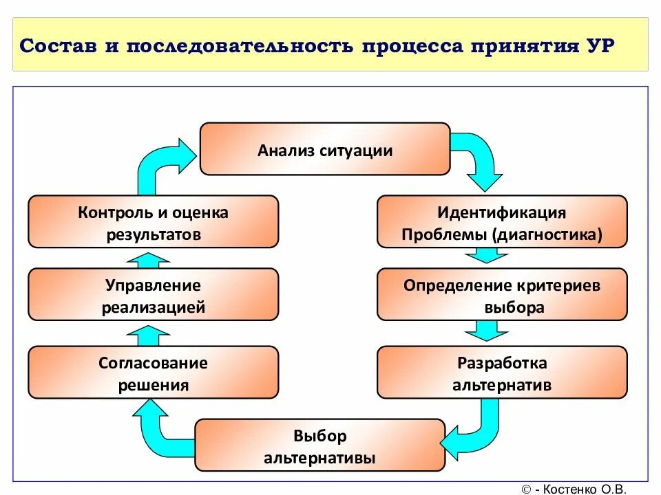 И т д в итоге. Основные этапы процесса принятия и реализации ур. Схема принятия управленческих решений. Схема процесса принятия решения. Последовательность принятия рещ.