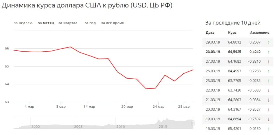 Курс доллара к рублю 2017