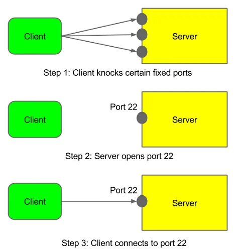 Port knocking. Port knocking Linux. Client port