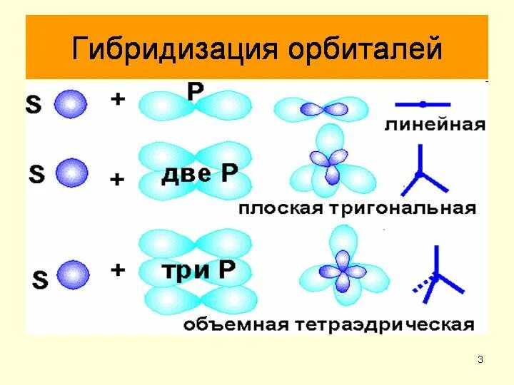 Формы молекул гибридизация. Тригональная гибридизация. Pbcl2 структура молекулы. Линейная гибридизация Геометрическая структура. Структура молекулы pbcl4.