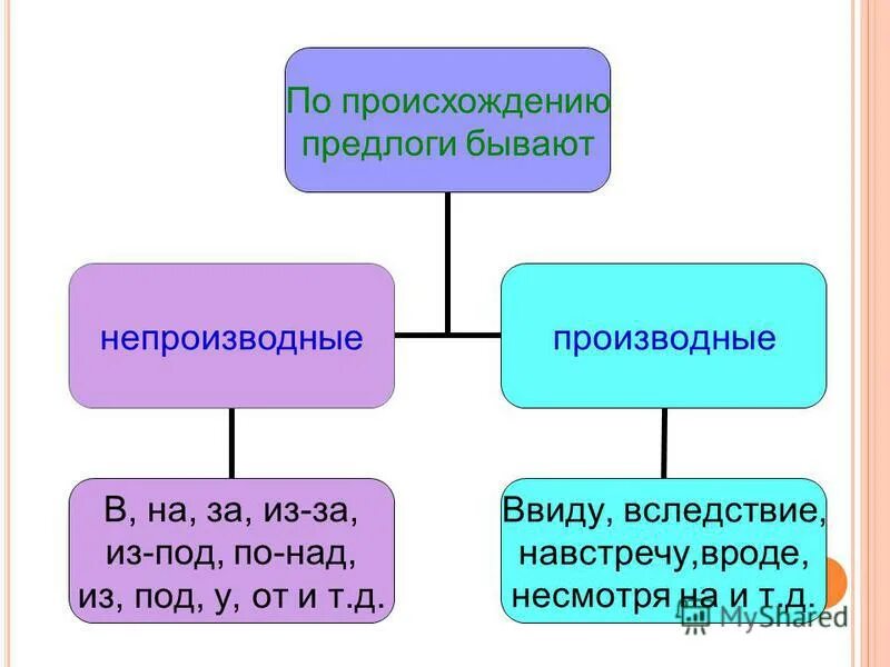 Разряды предлогов по происхождению. Разряды предлогов по значению и происхождению. Предлоги в русском языке разряды. Производные иснепроищволнве предлоги. Разряды производных предлогов.