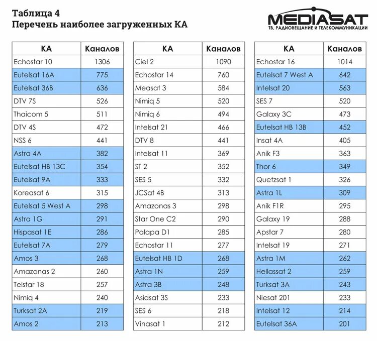 Частоты спутников телевидения. Таблица частот спутникового телевидения. Таблица спутниковых каналов. Частоты ТВ каналов. Частоты спутникового телевидения 2022.