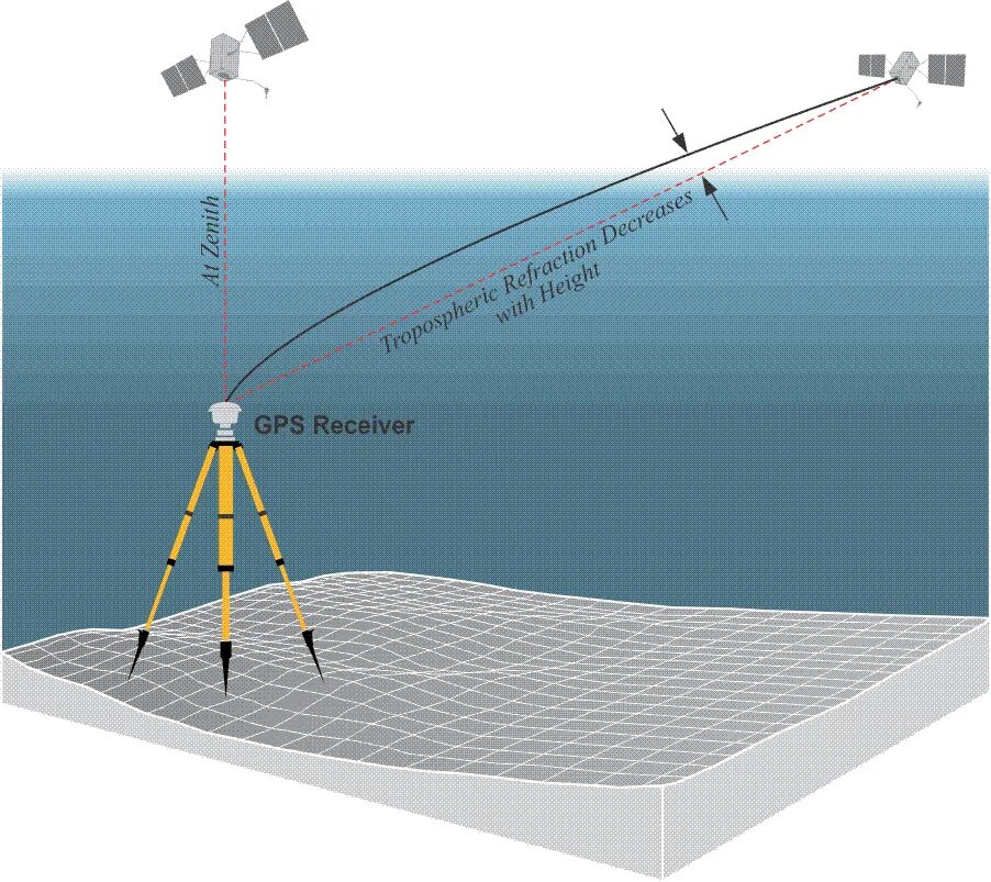 Глобальная навигационная спутниковая система(GNSS). GPS GNSS. ГНСС антенна. GPS RTK DGPS. У любой точки поверхности земли