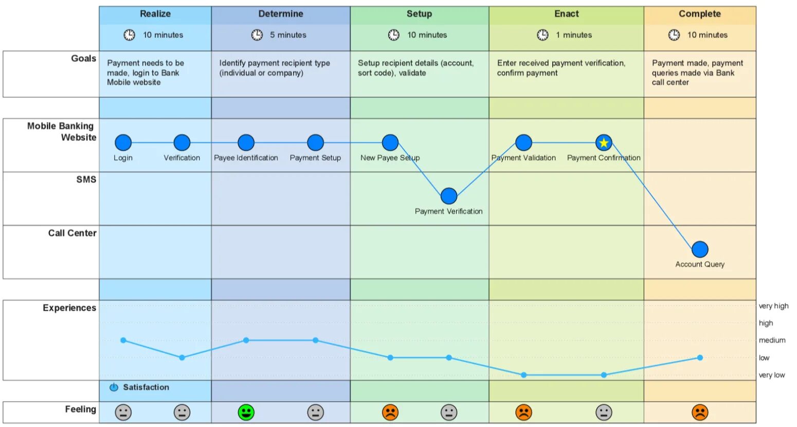 Journey map 1.18. Customer journey map. customer journey map примеры на русском. customer journey map финансовой модели. customer journey макдональдс.