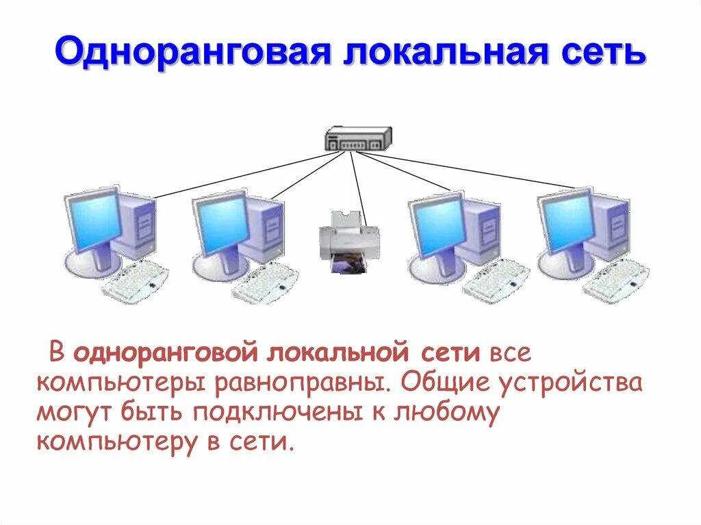 Локальная компьютерная сеть презентация. Локальные сети одноранговые и с выделенным сервером. Архитектура одноранговой сети. Локальные компьютерные сети одноранговые. Одноранговая локальная сеть и с выделенным сервером.