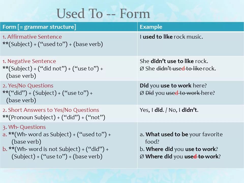 Used to таблица. Конструкция used to. Употребление used to в английском. Used to правило в английском языке. Use to be песня