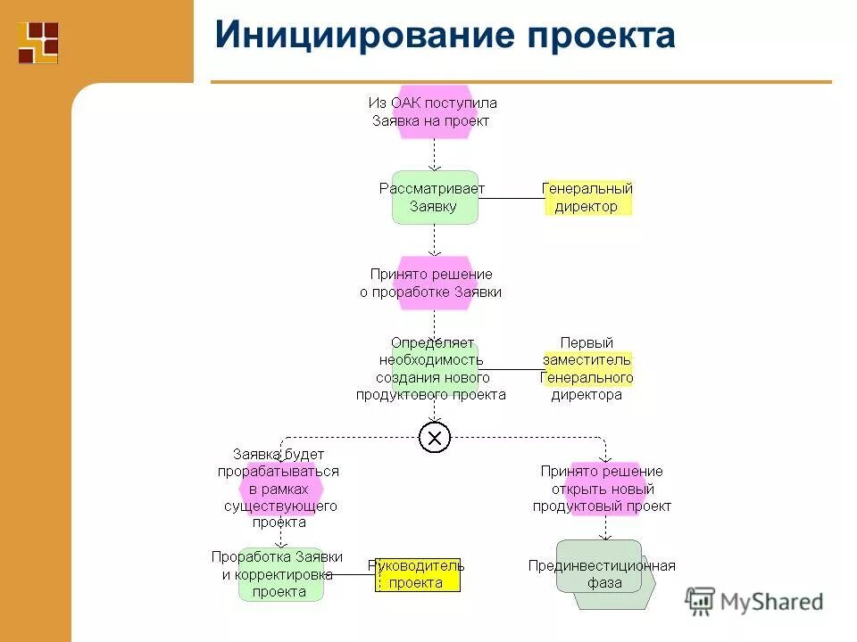 Фаза инициирования проекта