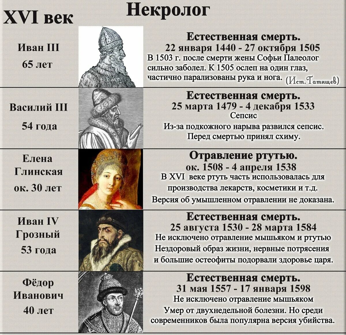 Правители 16 века в россии таблица. Правители древней руси с годами правления таблица. Правители и их современники. Годы правления царей на руси таблица по порядку. Современники история средних веков.