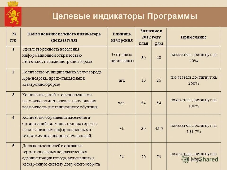 Методикой расчета значений целевых показателей. Критерии индекса качества городской среды. Методикой расчета значений целевых показателей. Методология расчета показателей. Методикой расчета значений целевых показателей.