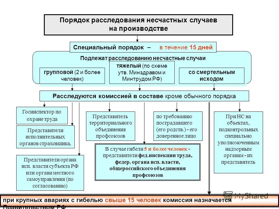 Порядок расследования тяжелого несчастного случая на производстве. Порядок расследование несчастных случаев охрана труда. Блок схема порядка расследования несчастного случая на производстве. 9. Порядок расследования и учета несчастных случаев на производстве.