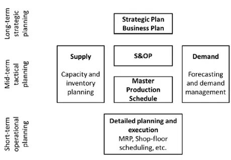 Sales and operations planning
