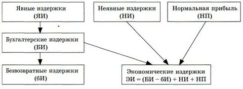 Фирма локальный рынок фондовая биржа издержки бухгалтерская