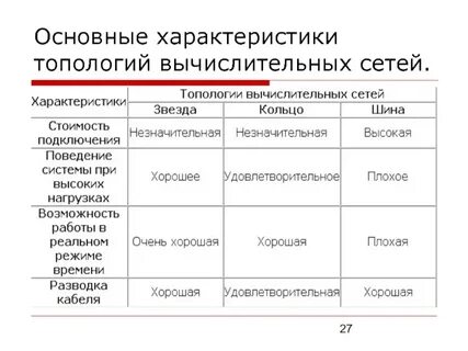 Компьютерные сети свойства