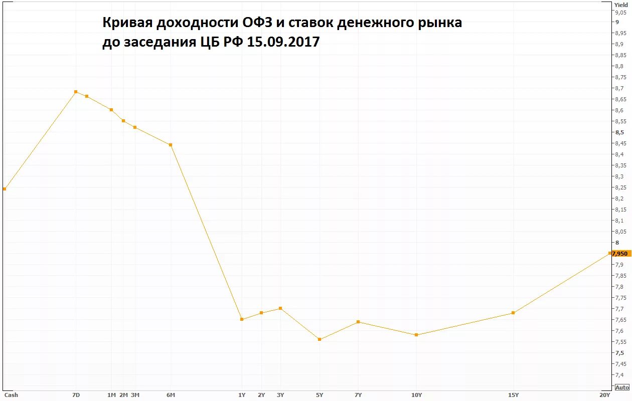 Бескупонная кривая цб рф. Кривая доходности. Кривая доходности облигаций. График Кривой доходности. Зависимость облигаций от ставки ЦБ.