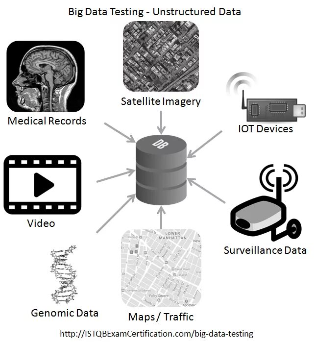 Data testing. Unstructured data. structured and unstructured data. unstructured data protect.