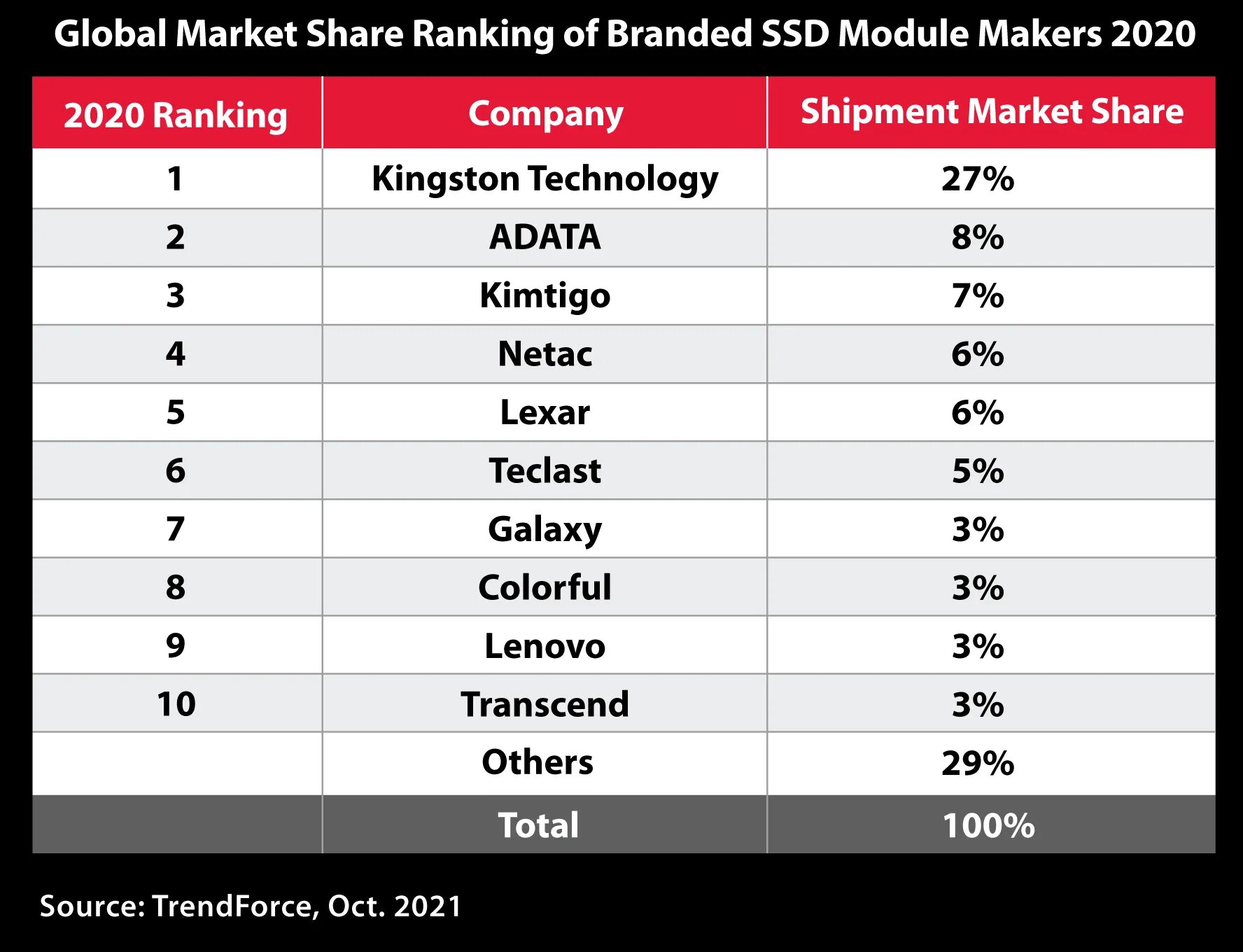 Рейтинг внешних дисков. Kingston technology. кингстон технолоджи. trendforce рейтинг производителей микроэлектроники.