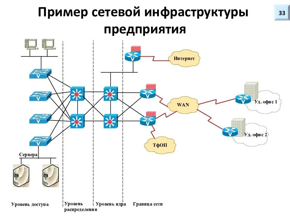 Схема ИТ-инфраструктуры локальная сеть. Пример схемы организации связи ЛВС. Схема сетевой инфраструктуры предприятия пример. Структура обеспечения безопасности схемы корпоративной сети.