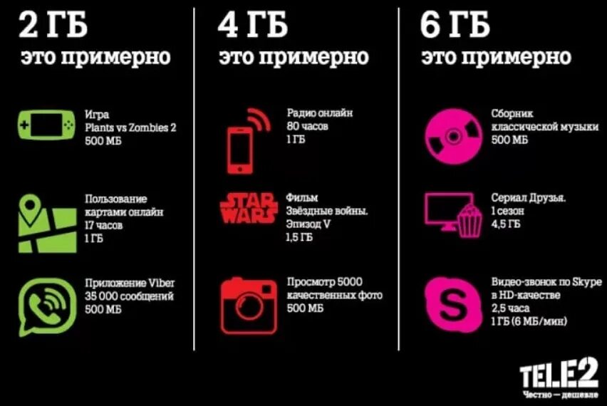 Tele2 трафик интернета 5гб. Что такое ГБ В мобильном интернете. 2 ГБ интернета в месяц на теле2. Интернет телефон.