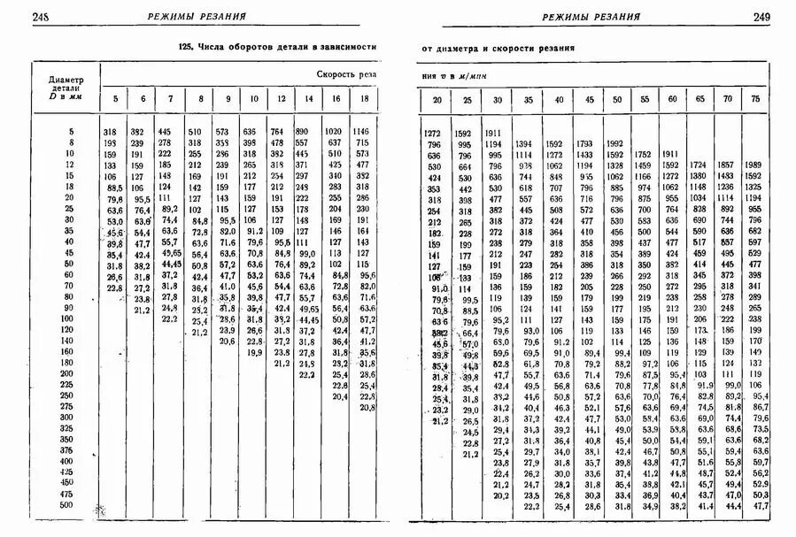 Таблица переключения токарного станка к62. Таблица частоты вращения шпинделя токарного станка. Токарный станок частота вращения шпинделя. Токарный станок частота вращения шпинделя. Таблица частоты вращения шпинделя токарного станка.