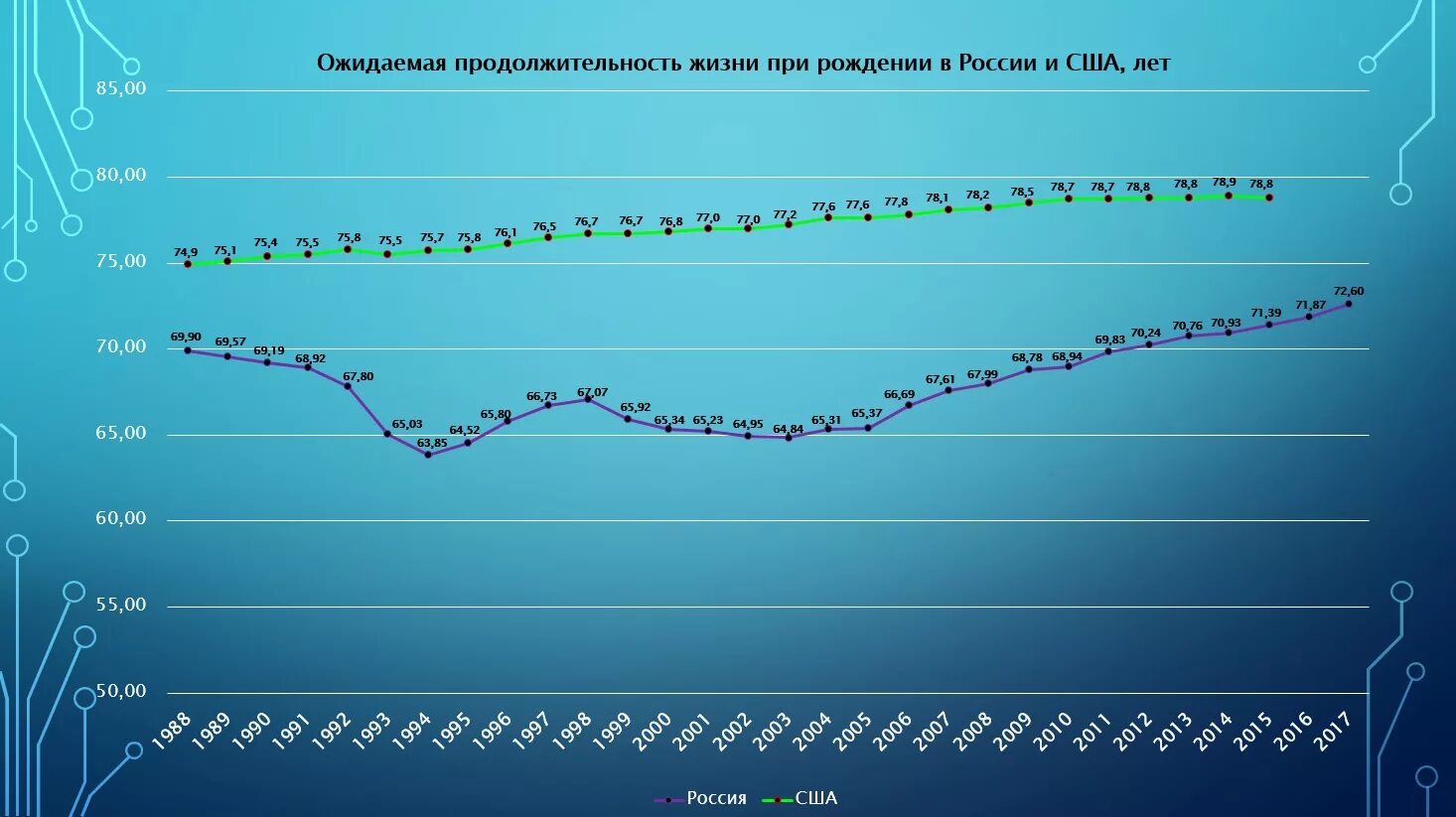 Средние продолжительной жизни