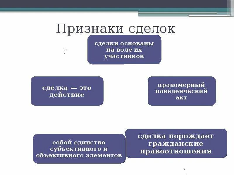 Форма сделки предусмотрена. Признаки сделки в гражданском праве. Понятие, признаки, классификация сделок.. Понятие, признаки и виды сделок. Составьте схему «признаки сделок»..