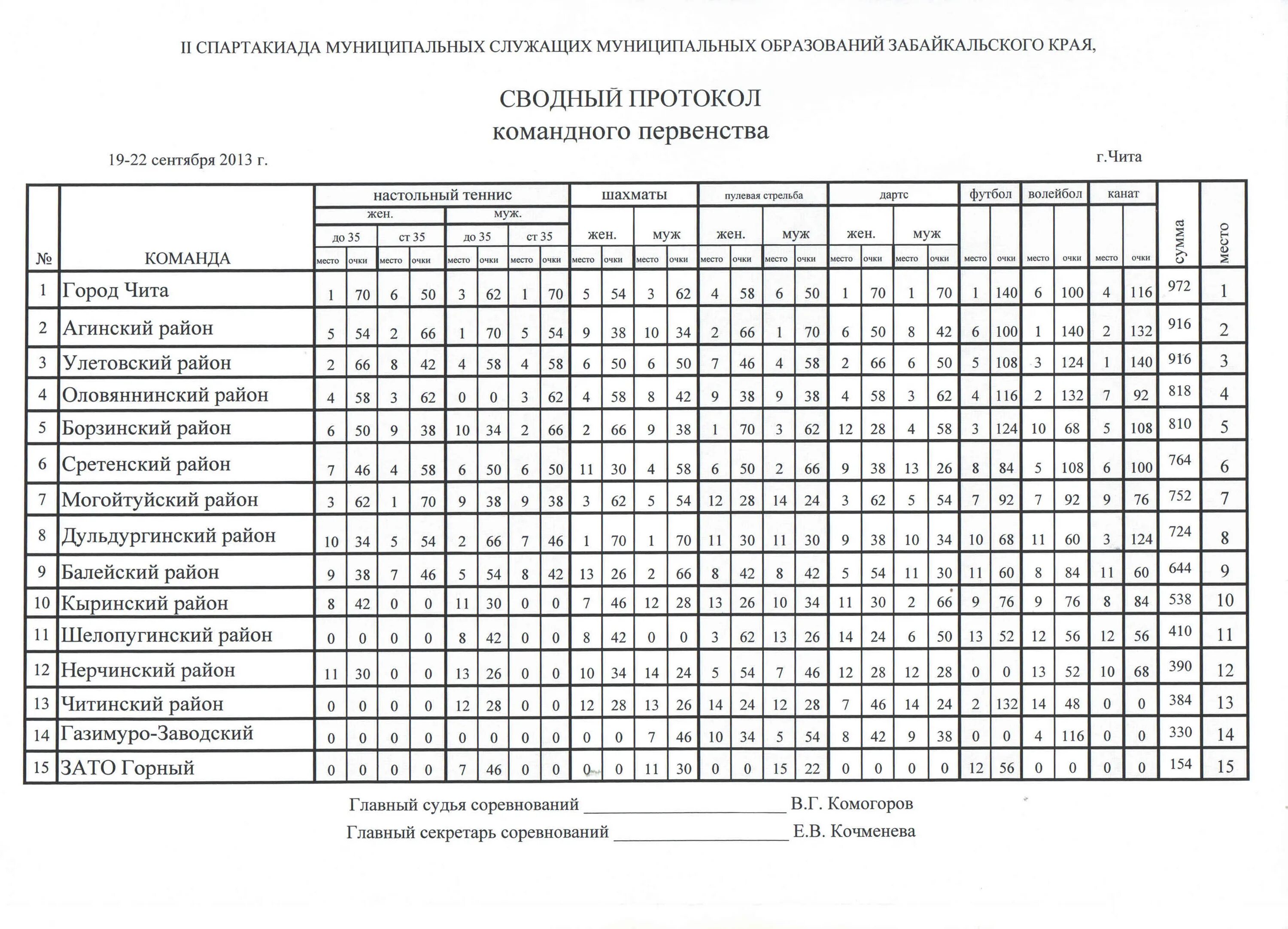 Регламент спартакиады. Дартс протокол соревнований. Протокол игры в дартс 501. Протокол соревнований по дартсу. Протокол соревнований образец.