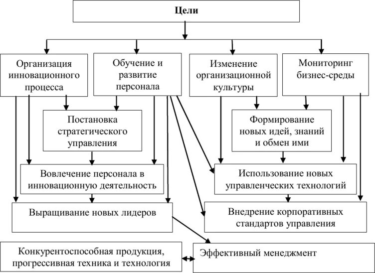 Цели и задачи университета. Схема формирования инновационной политики. Цели инноваций. Цели и задачи инновации.