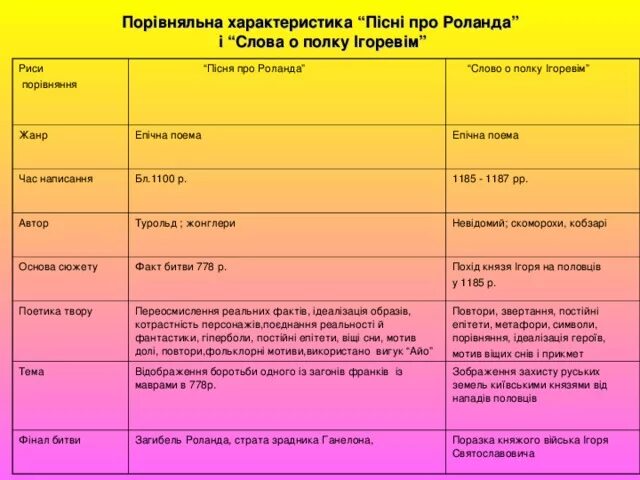 Описание образа Роланда. Песнь о Роланде и слово о полку Игореве сравнение. “Слово про похід Ігорів” проблематика. Сопоставление слова о полку Игореве и песнь о Роланде. Сравнения слово о полку