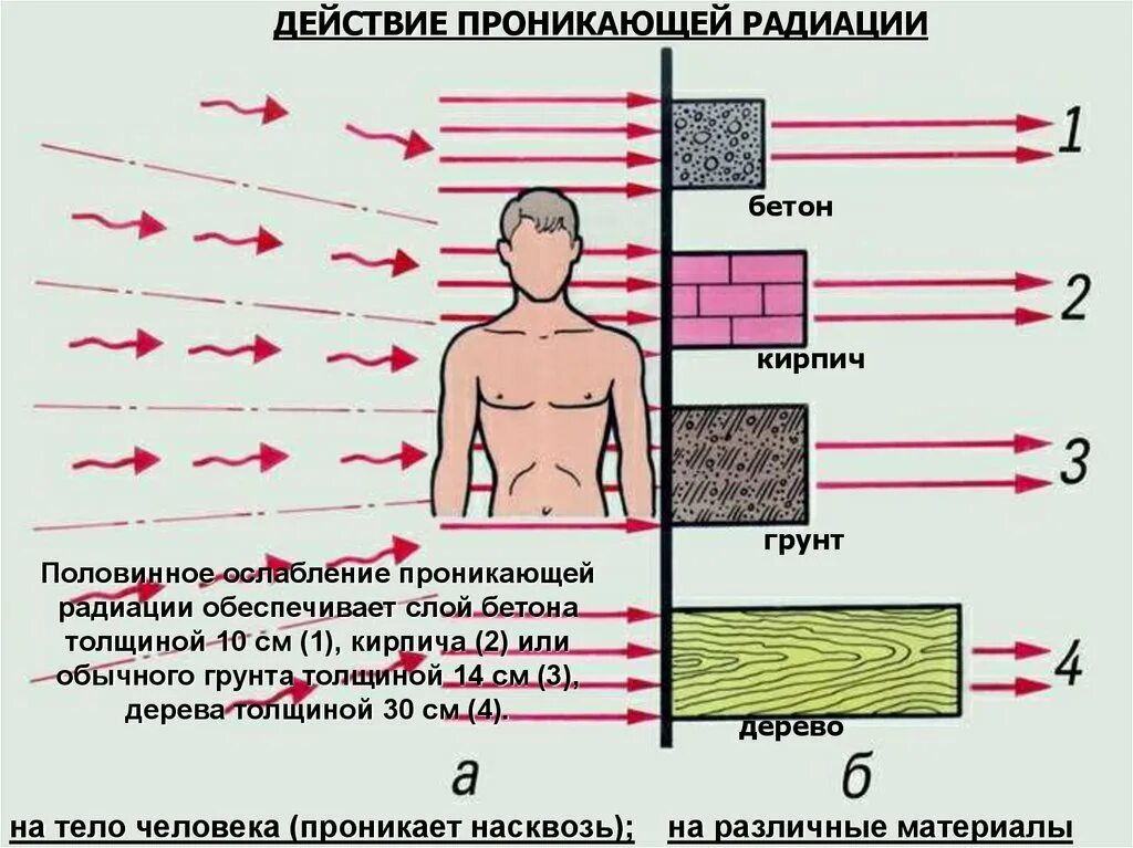 Ионизирующее излучение (проникающая радиация). Поражающее действие проникающей радиации. Ослабление проникающей радиации. Проникающая радиация ядерного взрыва. Ослабления гамма излучения