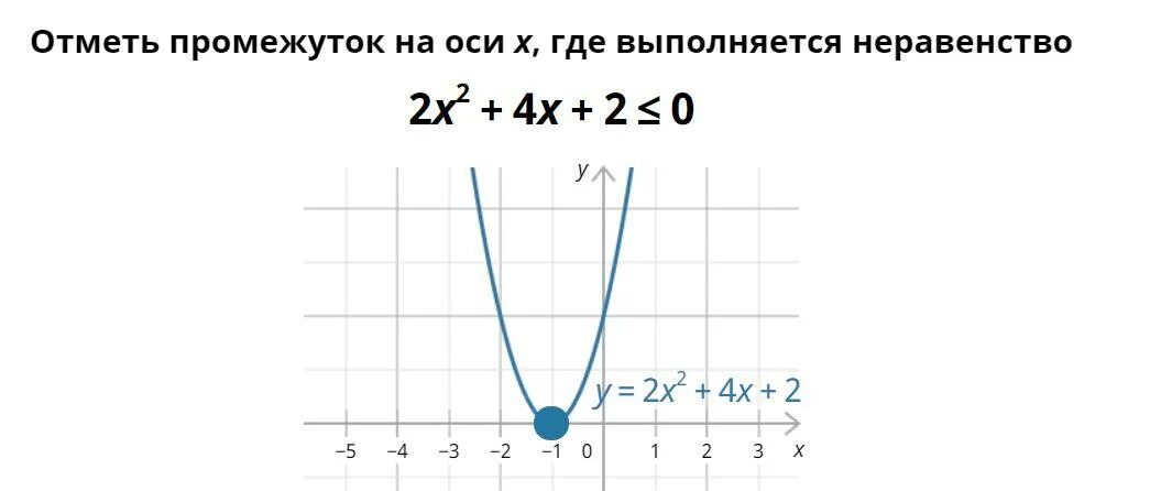 Неравенство выполняется. Отметь промежуток на оси х. Для каких х выполняется неравенство. Отметь промежуток на оси х где выполняется неравенство 2х2+4х 0.